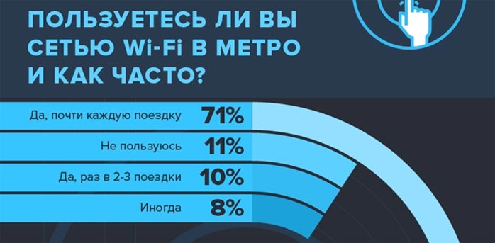 Как много пользователей метро пользуются Wi-Fi